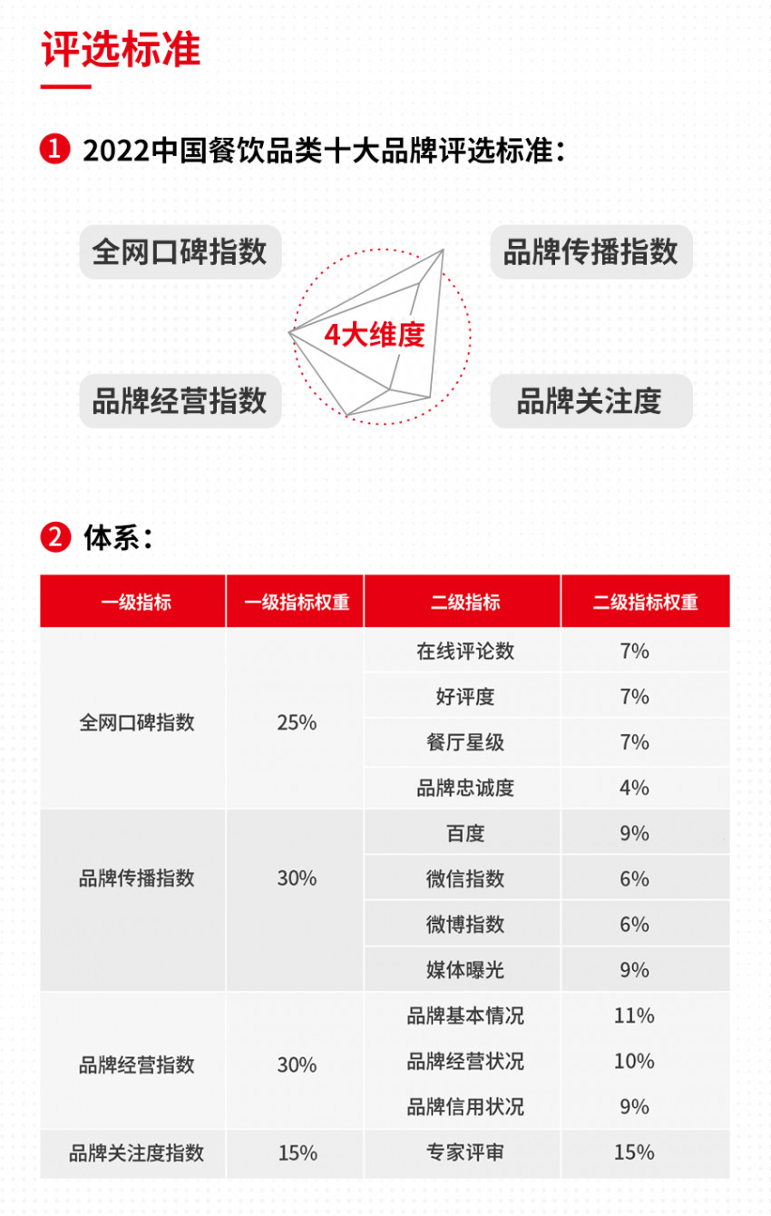 《中国餐饮发展报告2022》正式出炉！ 餐饮业开启精细化运营新时代