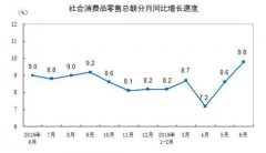 2019年上半年餐饮收入21279亿元，同比增长9.4%