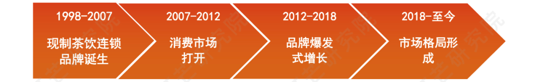 《2022现制茶饮行业研究报告》发布