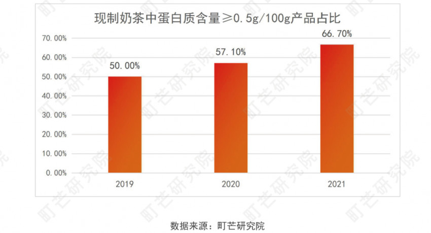 《2022现制茶饮行业研究报告》发布