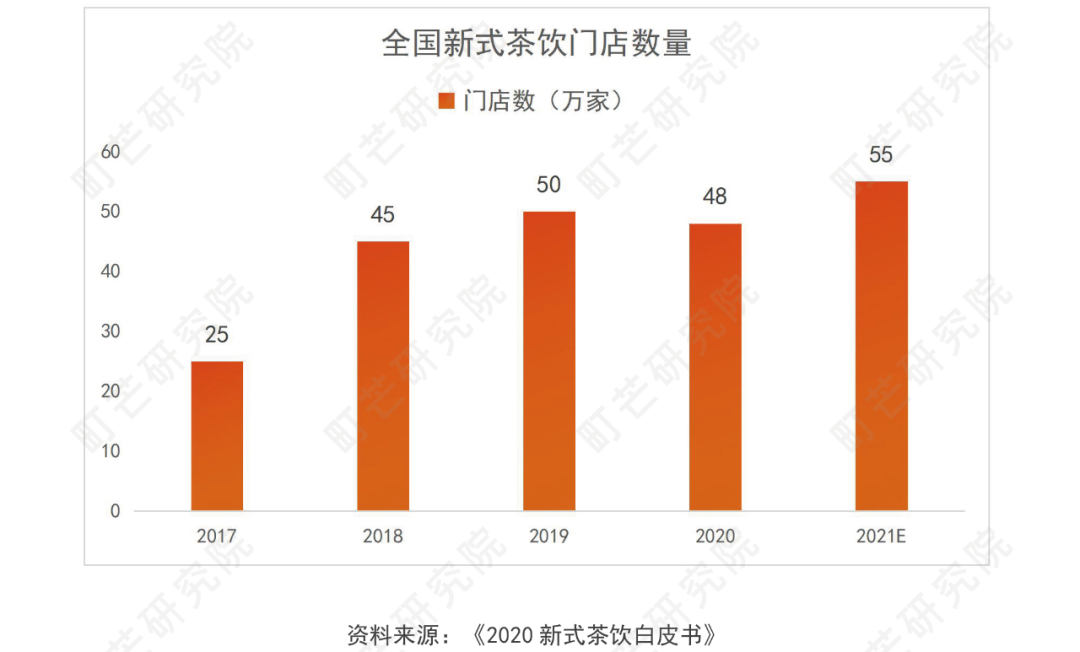 《2022现制茶饮行业研究报告》发布