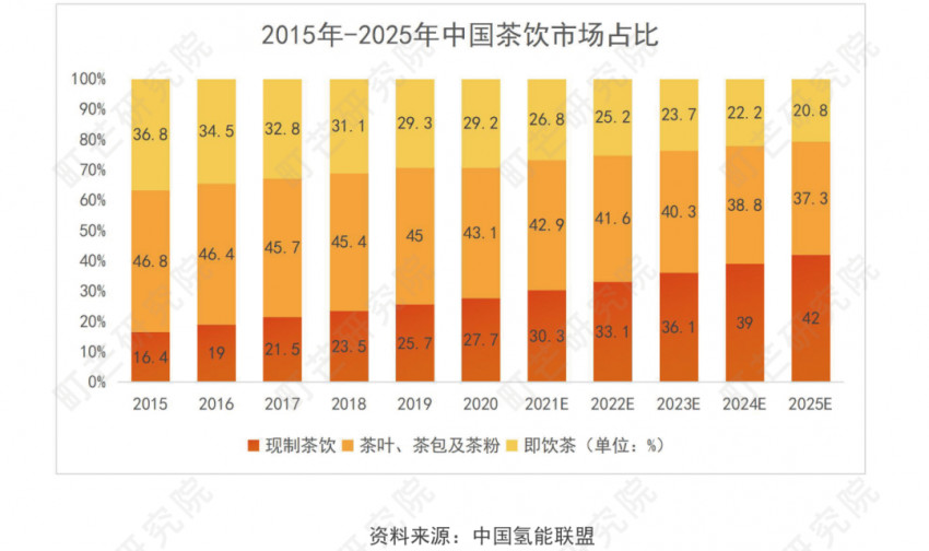 《2022现制茶饮行业研究报告》发布