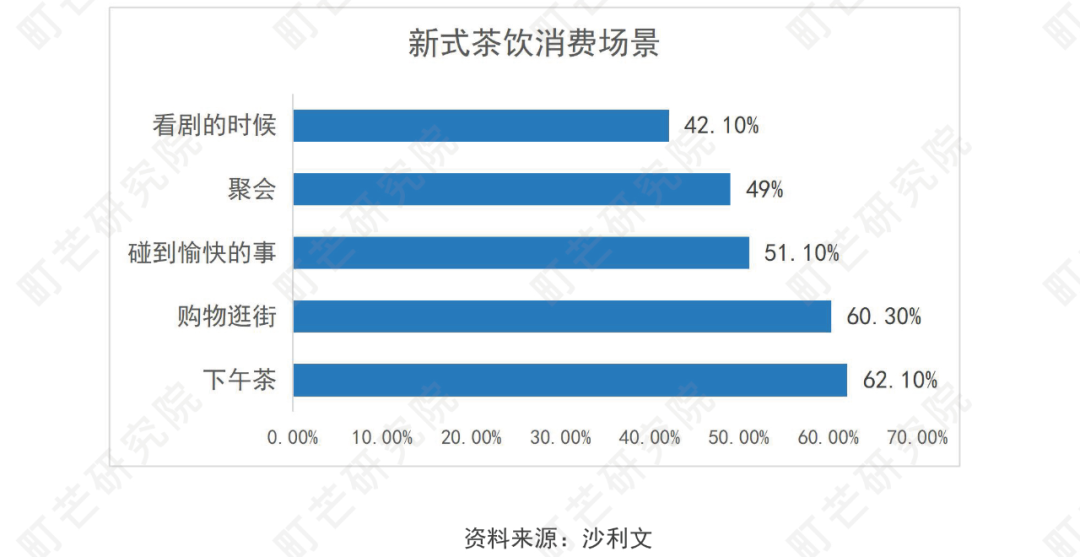 《2022现制茶饮行业研究报告》发布