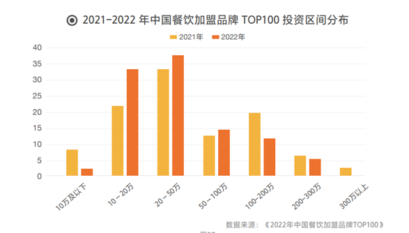 哪些品牌值得加盟？2022中国餐饮加盟品牌TOP100出炉！