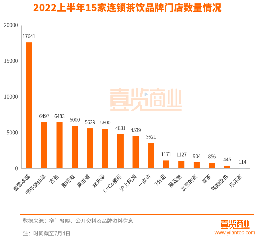 半年开店近7000+，茶饮大厂卷死小厂