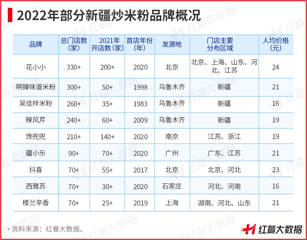 新疆炒米粉火出圈，小众米粉的风口要来了吗？ || 品类洞察