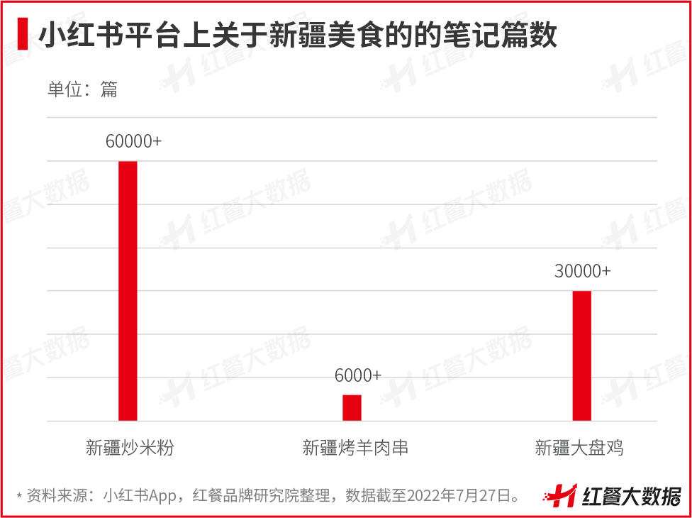 新疆炒米粉火出圈，小众米粉的风口要来了吗？ || 品类洞察