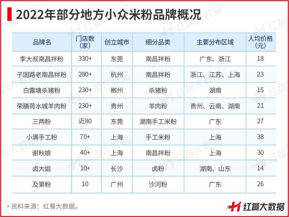 新疆炒米粉火出圈，小众米粉的风口要来了吗？ || 品类洞察