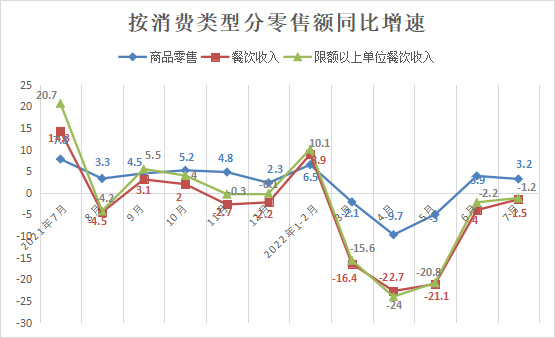 7月餐饮收入3694亿元，同比下降1.5%