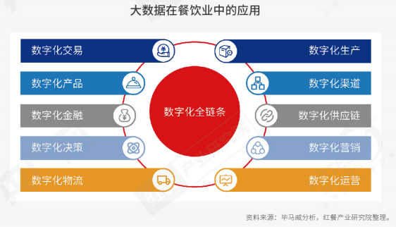 《2022中国餐饮产业生态白皮书》出炉，生态化、数字化和资本化趋势明显