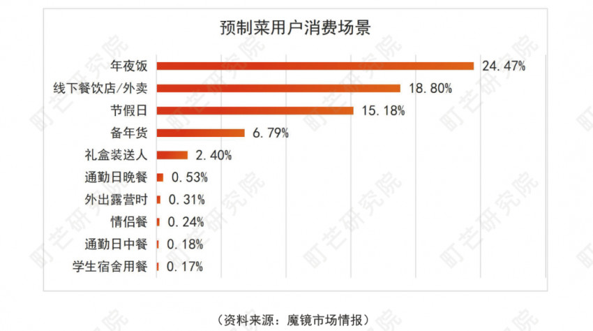 《2022预制菜行业研究报告》发布