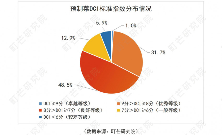 《2022预制菜行业研究报告》发布