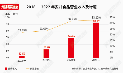 “速冻大王”征战预制菜，安井食品能否成为行业霸主？