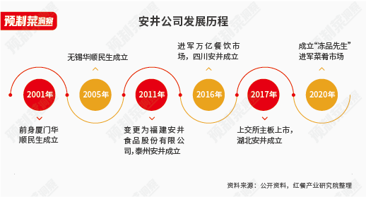 “速冻大王”征战预制菜，安井食品能否成为行业霸主？