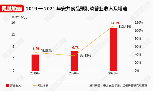 “速冻大王”征战预制菜，安井食品能否成为行业霸主？