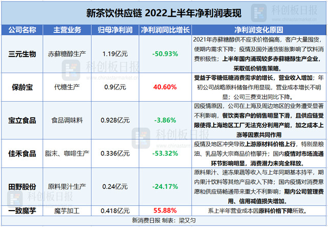 新茶饮供应商晒年中“成绩单”，“躺着赚钱”的时代过去了！