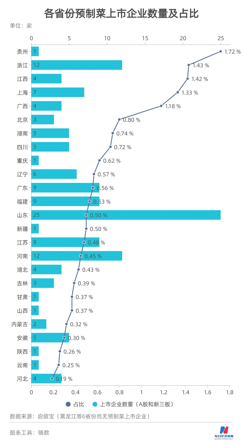 预制菜大省哪个强？论经营规模，北京第一；论家数，山东称雄