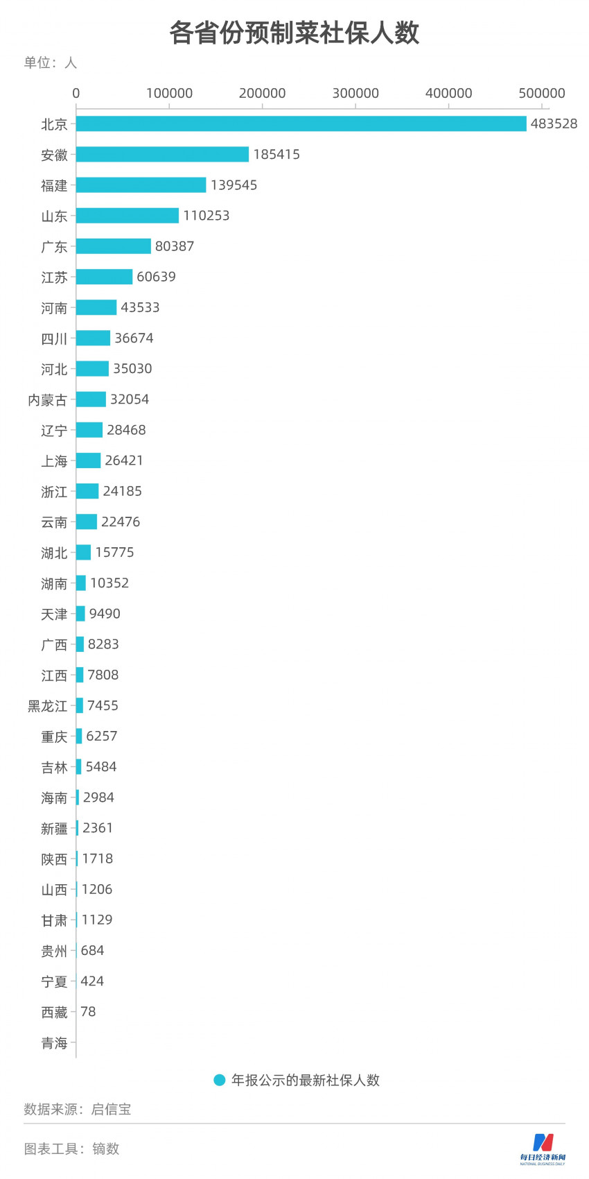 预制菜大省哪个强？论经营规模，北京第一；论家数，山东称雄