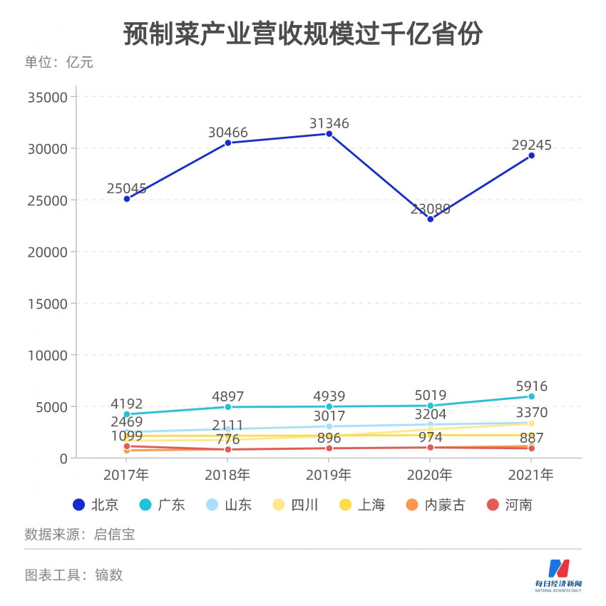 预制菜大省哪个强？论经营规模，北京第一；论家数，山东称雄