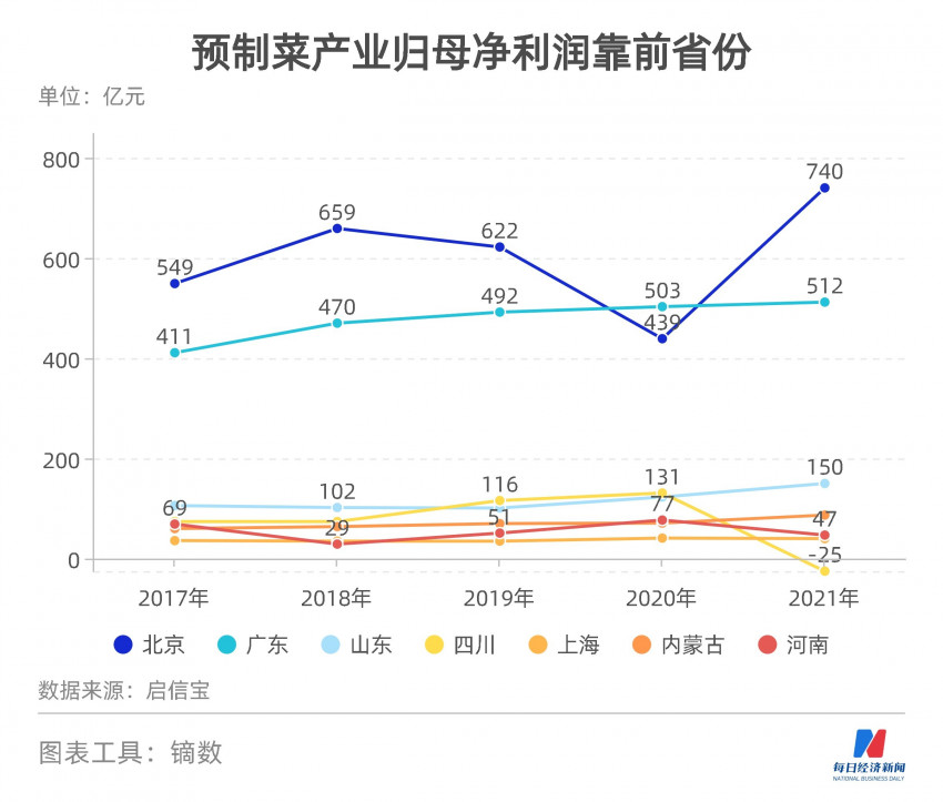 预制菜大省哪个强？论经营规模，北京第一；论家数，山东称雄