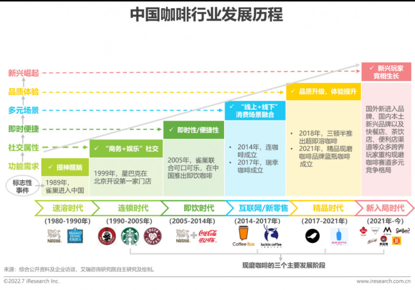 2022年中国现磨咖啡行业研究报告