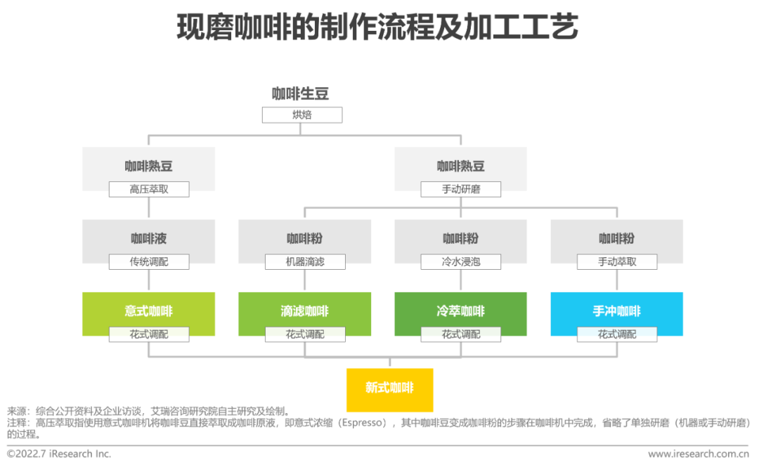 2022年中国现磨咖啡行业研究报告