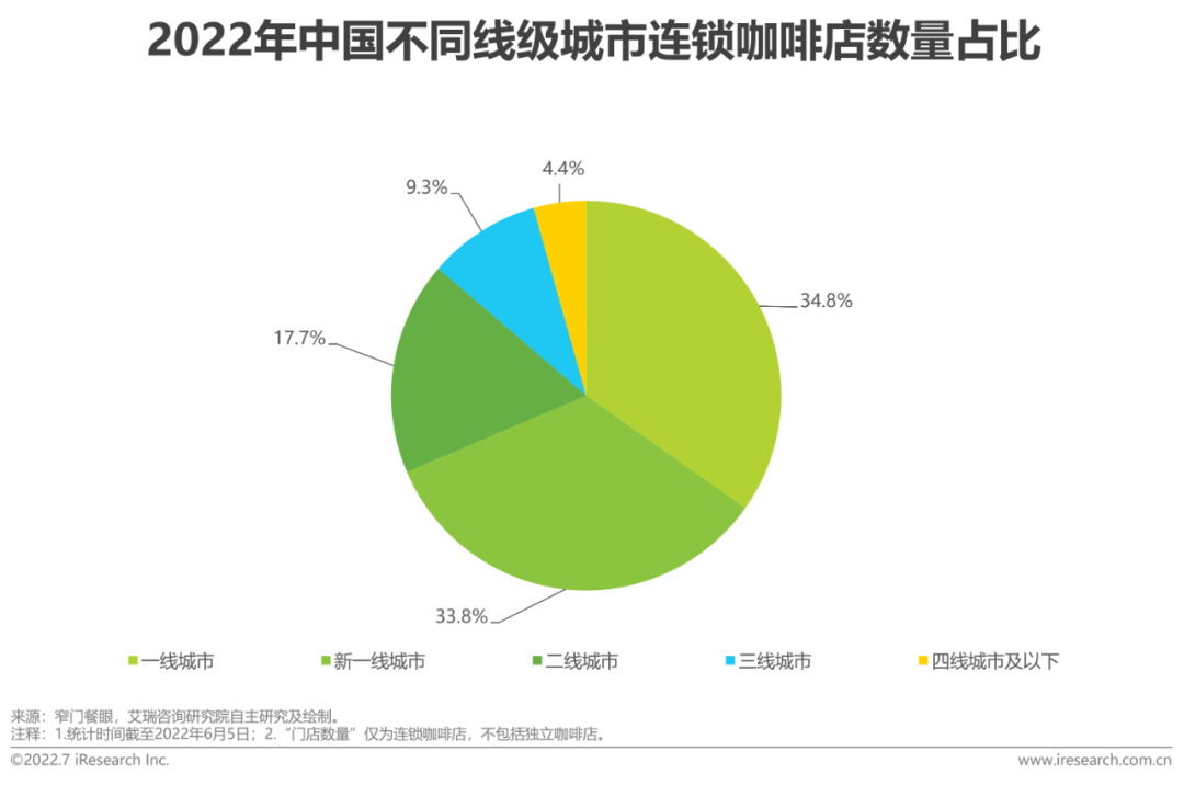 2022年中国现磨咖啡行业研究报告