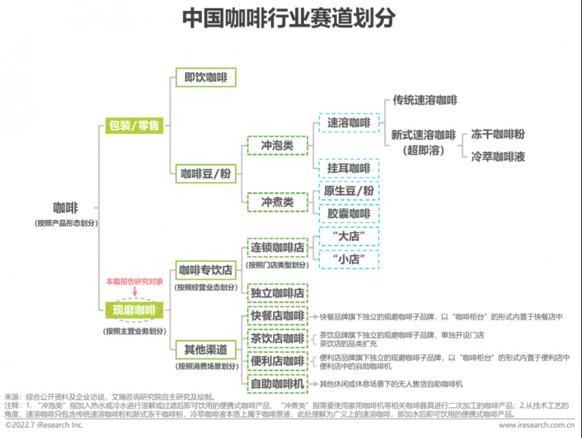 2022年中国现磨咖啡行业研究报告