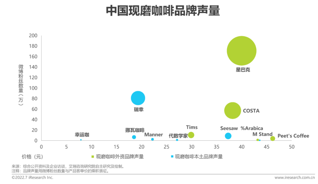 2022年中国现磨咖啡行业研究报告