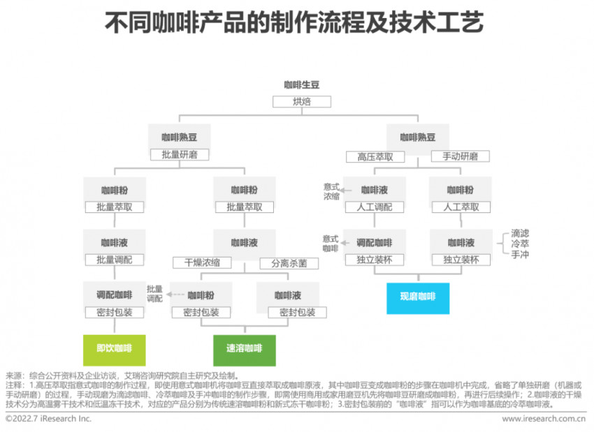 2022年中国现磨咖啡行业研究报告