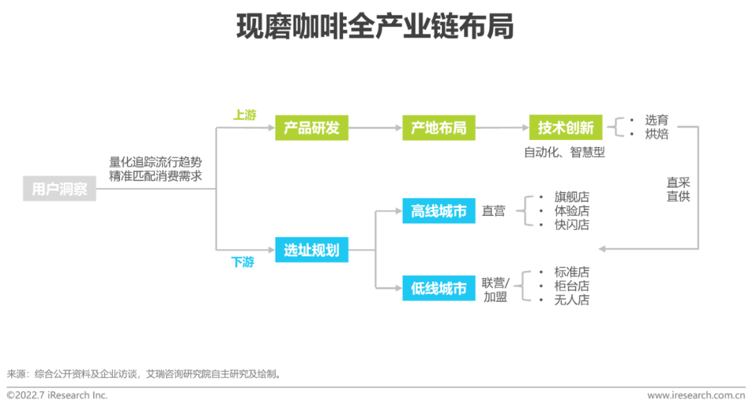 2022年中国现磨咖啡行业研究报告