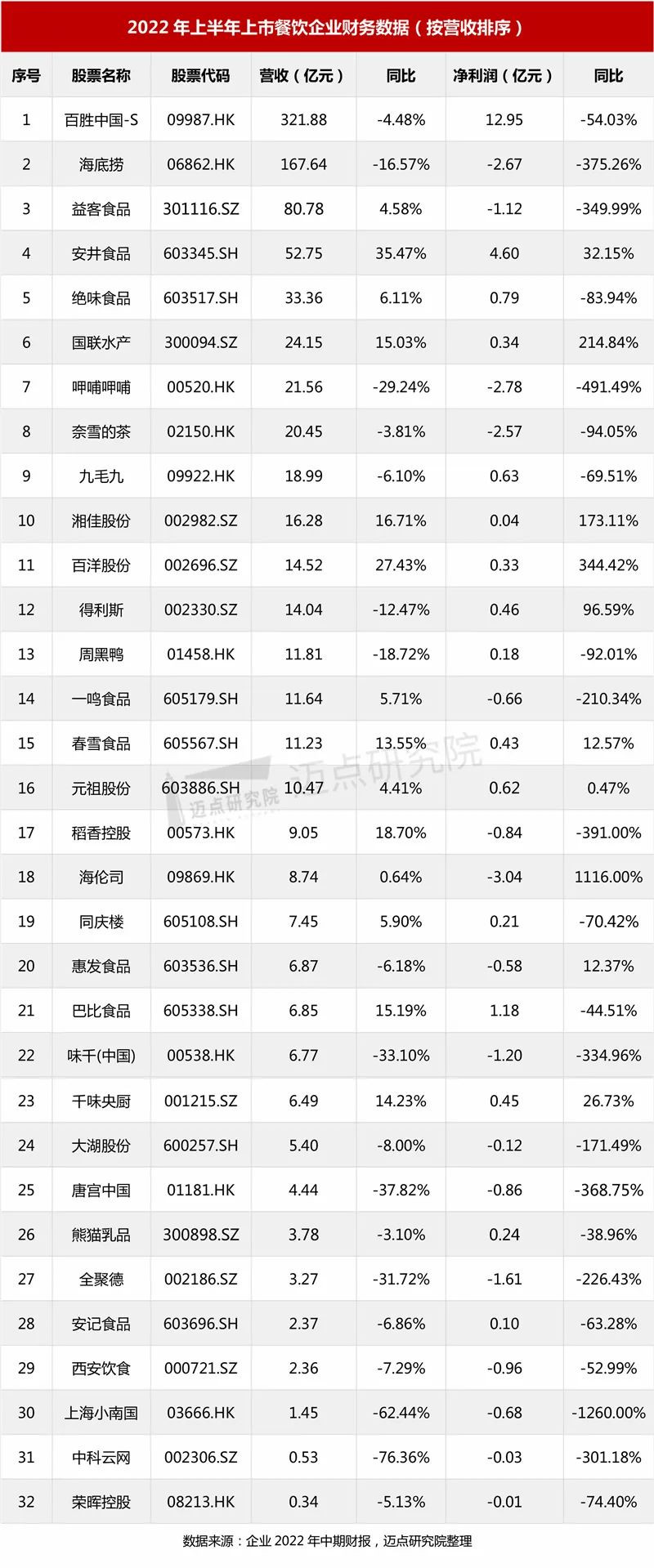 32家上市餐饮企业盈利3.8亿元，快餐和预制菜称王时代来临！