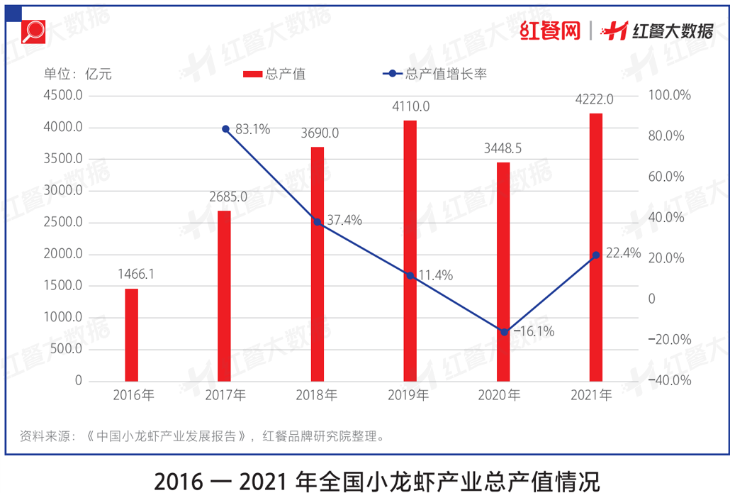 小龙虾预制菜走红，下一步该怎么走？