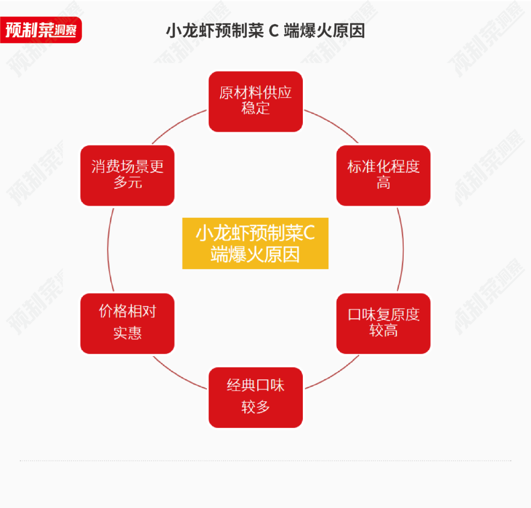 小龙虾预制菜走红，下一步该怎么走？