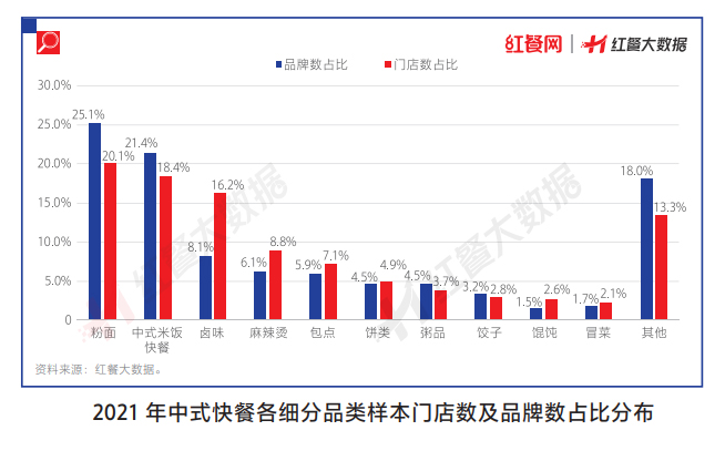 近七成中式米饭快餐连锁品牌门店数在50家以内