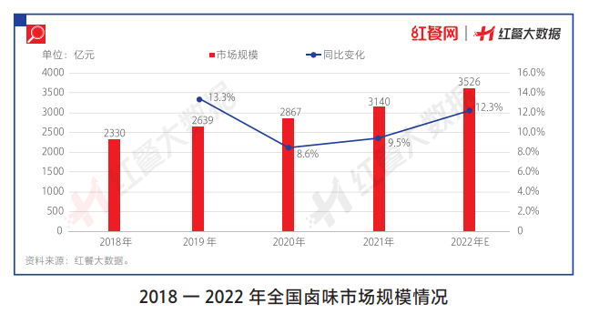 卤味市场“三大阵营”鼎立，2022年市场规模预计将达到3526亿元