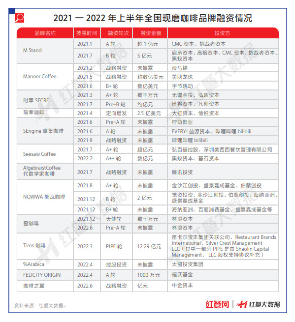 资本爱喝咖啡，2022年现磨咖啡赛道融资热潮依旧