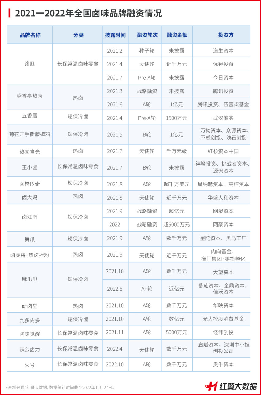 重磅！《中国卤味品类发展报告2022》正式出炉