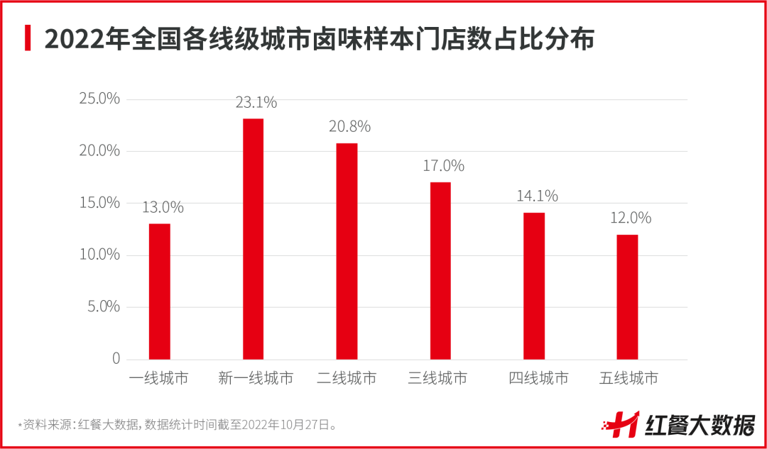 重磅！《中国卤味品类发展报告2022》正式出炉