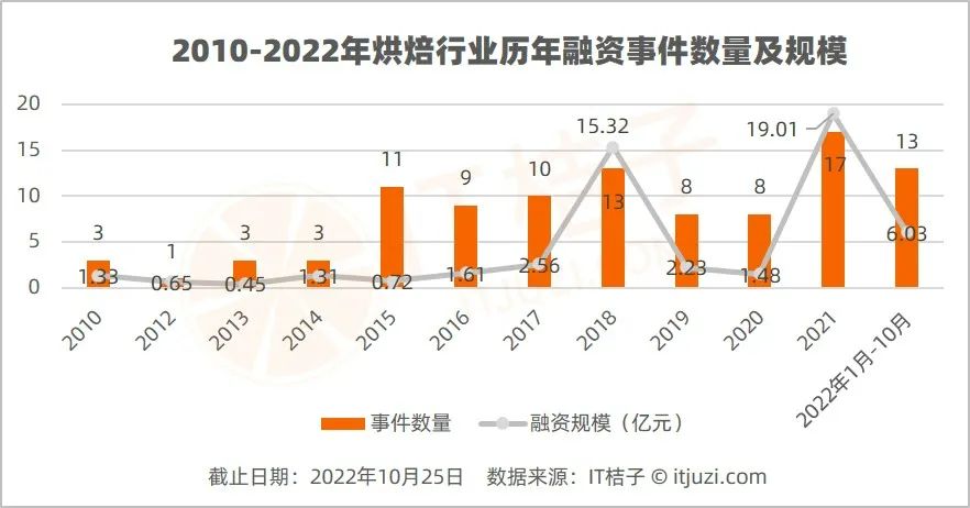 亏损、关店负面消息不断，烘焙赛道为什么依旧被资本青睐？