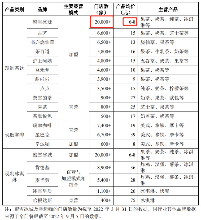 蜜雪冰城将在A股上市：年盈利19亿，它是下沉市场里的神？