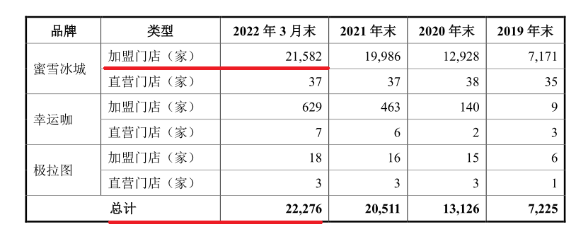 蜜雪冰城将在A股上市：年盈利19亿，它是下沉市场里的神？