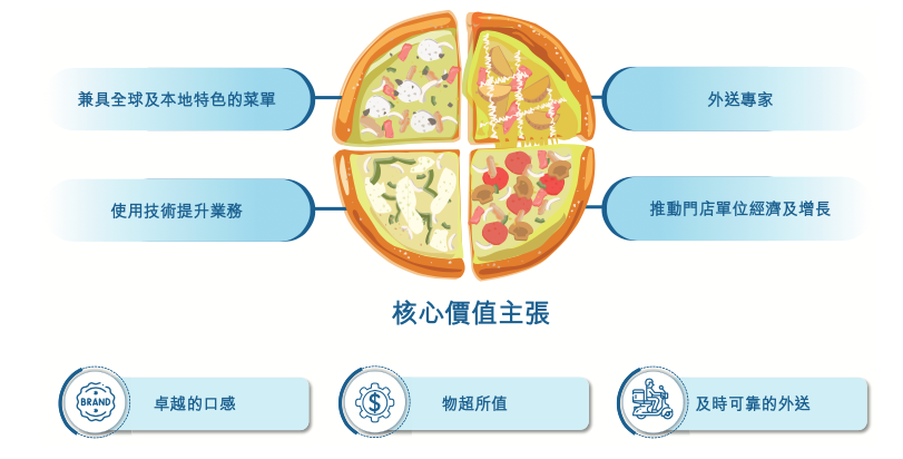 中国披萨相信谁？