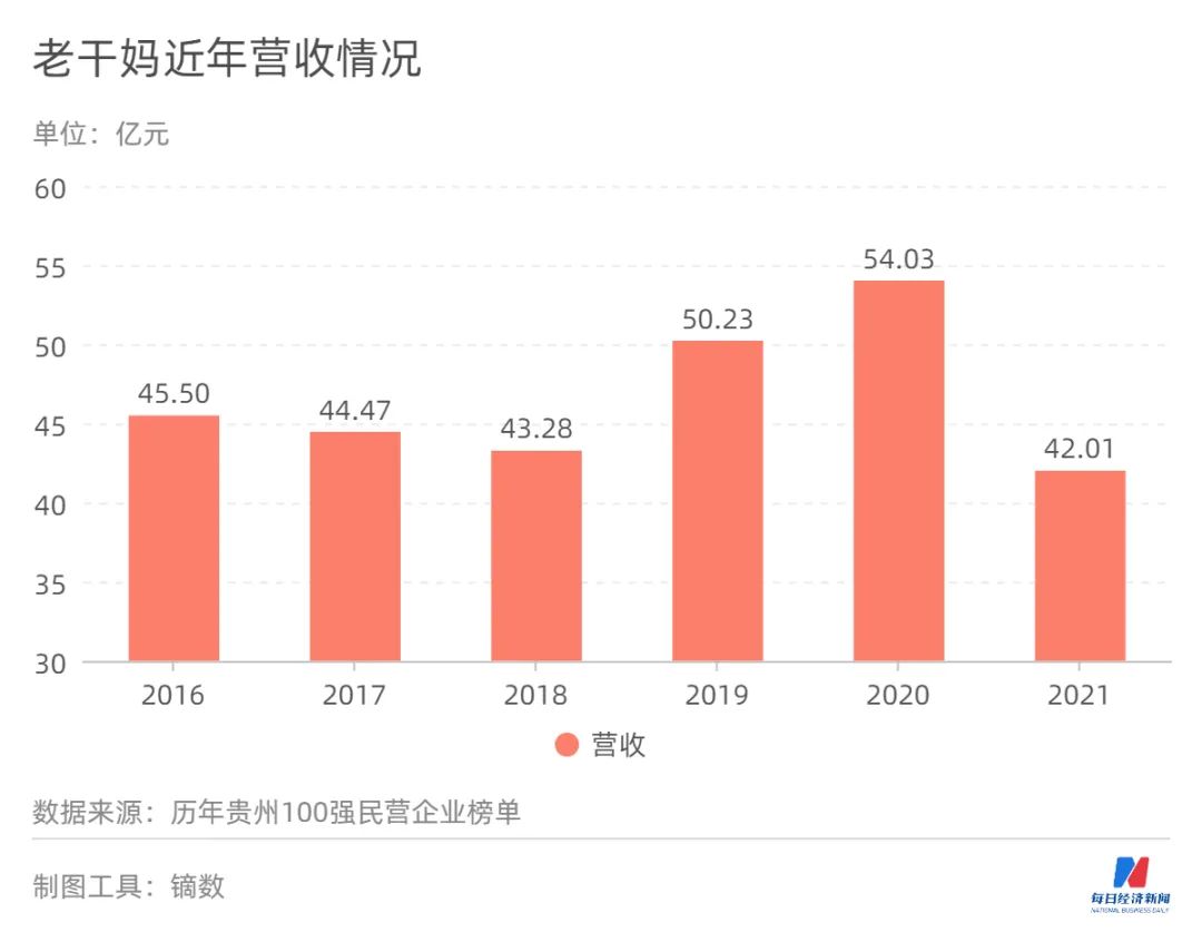 老干妈“老”了？经销商吐槽一件货如今只赚两元