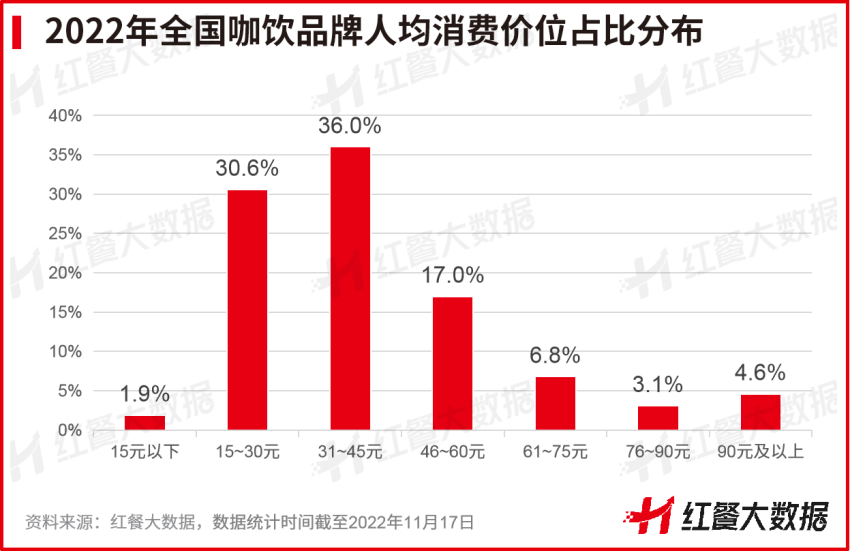 咖啡赛道迎来“咖饮自由”时代，“高端”与“平价”共存