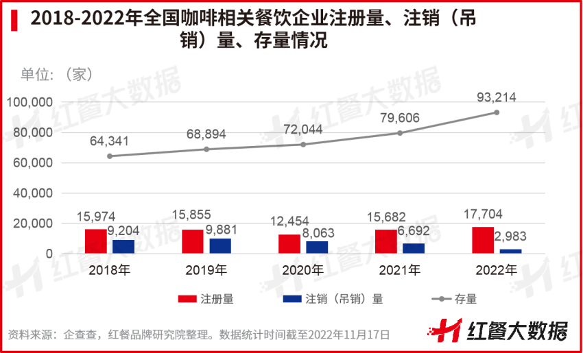 2022年跨界入局者众，咖饮赛道势能逐步上涨