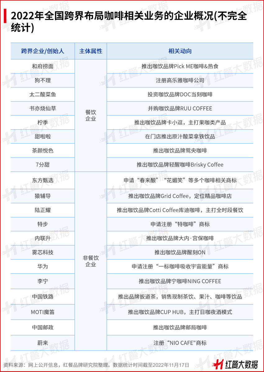 2022年跨界入局者众，咖饮赛道势能逐步上涨