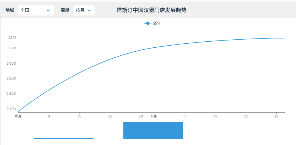 把老外的汉堡“中国化”，有品牌2年开店超2000家！