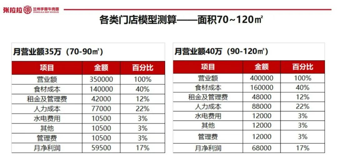 中式面馆赛道生变：去年“开店热”，今年“闭店潮”