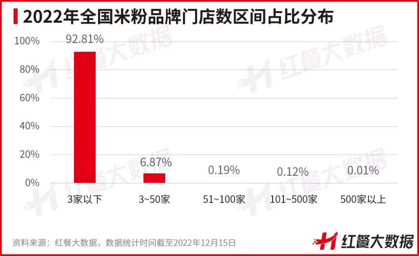 米粉市场规模超1300亿元，“有品类无品牌”该如何破局？